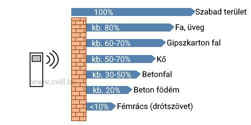 Vezeték nélküli csengő hatótávolságot csökkentő tényezők