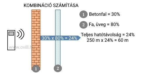 Vezeték nélküli csengő hatótávolságának kiszámítása fal kombinációkkal